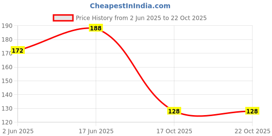flipkart.com hichaki Eating, Training, Chewing, Cooking, Decorative Plastic Chinese, Korean, Japanese, Vietnamese Chopstick hichaki Price History Graph from 2 Jun 2025 to 22 Oct 2025