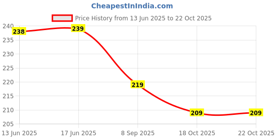 flipkart.com hichaki Eating, Training, Chewing, Cooking, Decorative Plastic Chinese, Korean, Japanese, Vietnamese Chopstick hichaki Price History Graph from 13 Jun 2025 to 21 Oct 2025
