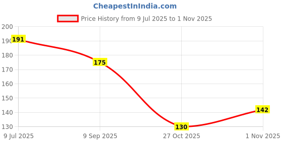 flipkart.com hichaki Eating, Training, Chewing, Cooking, Decorative Plastic Chinese, Korean, Japanese, Vietnamese Chopstick hichaki Price History Graph from 9 Jul 2025 to 1 Nov 2025