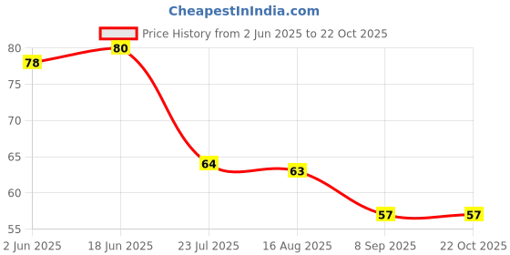 flipkart.com hichaki Eating, Training, Chewing, Cooking, Decorative Stainless Steel Chinese, Korean, Japanese, Vietnamese Chopstick hichaki Price History Graph from 2 Jun 2025 to 21 Oct 2025