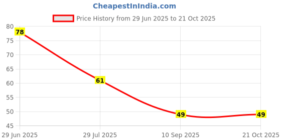 flipkart.com hichaki Eating, Training, Chewing, Cooking, Decorative Stainless Steel Chinese, Korean, Japanese, Vietnamese Chopstick hichaki Price History Graph from 29 Jun 2025 to 21 Oct 2025