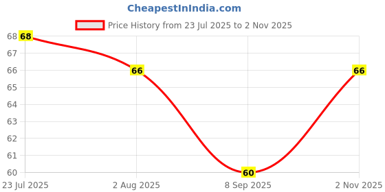 flipkart.com hichaki Eating, Training, Chewing, Cooking, Decorative Stainless Steel Chinese, Korean, Japanese, Vietnamese Chopstick hichaki Price History Graph from 23 Jul 2025 to 2 Nov 2025