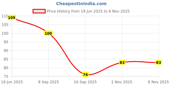 flipkart.com hichaki Eating, Training, Chewing, Cooking, Decorative Stainless Steel Chinese, Korean, Japanese, Vietnamese Chopstick hichaki Price History Graph from 19 Jun 2025 to 2 Nov 2025