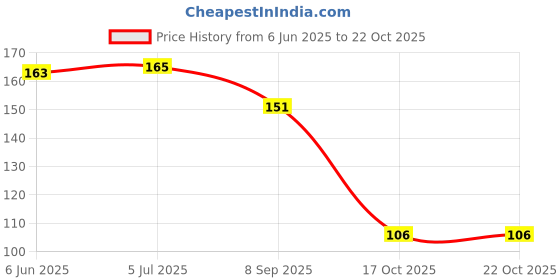 flipkart.com hichaki Eating, Training, Chewing, Cooking, Decorative Stainless Steel Chinese, Korean, Japanese, Vietnamese Chopstick hichaki Price History Graph from 6 Jun 2025 to 21 Oct 2025