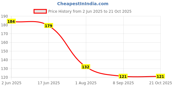 flipkart.com hichaki Eating, Training, Chewing, Cooking, Decorative Stainless Steel Chinese, Korean, Japanese, Vietnamese Chopstick hichaki Price History Graph from 2 Jun 2025 to 21 Oct 2025