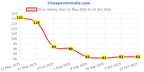 flipkart.com hichaki Eating, Training, Chewing, Cooking, Decorative Stainless Steel, Plastic Chinese, Korean, Japanese, Vietnamese Chopstick hichaki Price History Graph from 12 May 2025 to 21 Oct 2025
