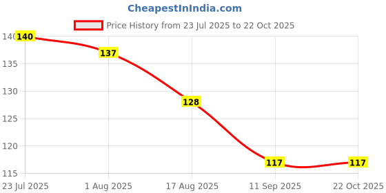 flipkart.com hichaki Eating, Training, Chewing, Cooking, Decorative Stainless Steel, Plastic Chinese, Korean, Japanese, Vietnamese Chopstick hichaki Price History Graph from 23 Jul 2025 to 22 Oct 2025