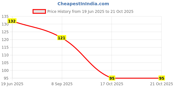 flipkart.com hichaki Eating, Training, Chewing, Cooking, Decorative Stainless Steel, Plastic Chinese, Korean, Japanese, Vietnamese Chopstick hichaki Price History Graph from 19 Jun 2025 to 21 Oct 2025