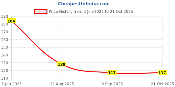flipkart.com hichaki Eating, Training, Chewing, Cooking, Decorative Stainless Steel, Plastic Chinese, Korean, Japanese, Vietnamese Chopstick hichaki Price History Graph from 2 Jun 2025 to 21 Oct 2025