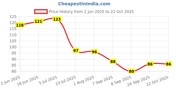 flipkart.com hichaki Eating, Training, Chewing, Cooking, Decorative Stainless Steel, Plastic Chinese, Korean, Japanese, Vietnamese Chopstick hichaki Price History Graph from 2 Jun 2025 to 21 Oct 2025