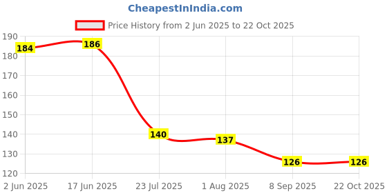 flipkart.com hichaki Eating, Training, Chewing, Cooking, Decorative Stainless Steel, Plastic Korean, Chinese, Japanese, Vietnamese Chopstick hichaki Price History Graph from 2 Jun 2025 to 22 Oct 2025