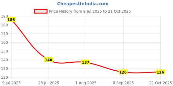 flipkart.com hichaki Eating, Training, Chewing, Cooking, Decorative Stainless Steel, Plastic Korean, Korean, Japanese, Vietnamese Chopstick hichaki Price History Graph from 9 Jul 2025 to 21 Oct 2025