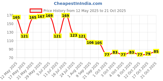 flipkart.com collapsible Eating, Training, Chewing Stainless Steel Japanese, Korean Chopstick collapsible Price History Graph from 12 May 2025 to 21 Oct 2025