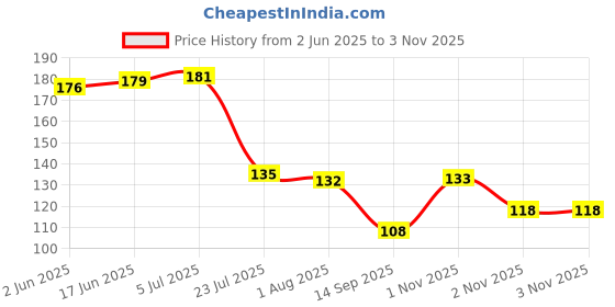flipkart.com hichaki Eating, Training, Cooking, Chewing, Decorative Stainless Steel Chinese, Korean, Japanese, Vietnamese Chopstick hichaki Price History Graph from 2 Jun 2025 to 2 Nov 2025
