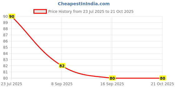 flipkart.com hichaki Eating, Training, Cooking, Chewing, Decorative Stainless Steel, Plastic Chinese, Korean, Japanese, Vietnamese Chopstick hichaki Price History Graph from 23 Jul 2025 to 21 Oct 2025