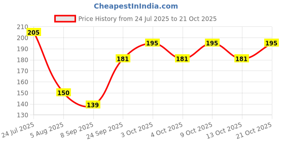 flipkart.com collapsible Eating, Training, Cooking, Chewing, Decorative Steel Korean Chopstick collapsible Price History Graph from 24 Jul 2025 to 21 Oct 2025