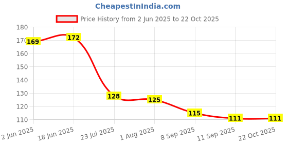 flipkart.com hichaki Eating, Training, Cooking, Chewing, Decorative Wooden Chinese, Korean, Japanese, Vietnamese Chopstick hichaki Price History Graph from 2 Jun 2025 to 21 Oct 2025
