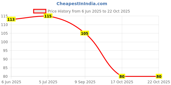flipkart.com hichaki Eating, Training, Cooking, Chewing, Decorative Wooden Chinese, Korean, Japanese, Vietnamese Chopstick hichaki Price History Graph from 6 Jun 2025 to 22 Oct 2025