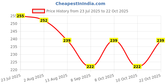 flipkart.com bakers4u Eating, Training, Decorative, Chewing Wooden Chinese, Japanese, Korean, Vietnamese Chopstick bakers4u Price History Graph from 23 Jul 2025 to 22 Oct 2025