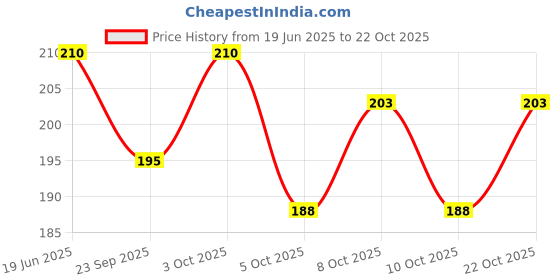 flipkart.com bekner Eating, Training, Decorative Stainless Steel Chinese, Japanese, Korean Chopstick bekner Price History Graph from 19 Jun 2025 to 22 Oct 2025