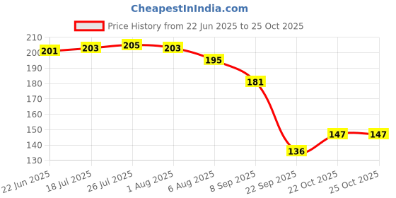 flipkart.com perfect pricee Eating, Training, Decorative Stainless Steel Japanese, Chinese, Korean, Vietnamese Chopstick perfect pricee Price History Graph from 22 Jun 2025 to 25 Oct 2025