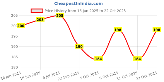 flipkart.com bekner Eating, Training, Decorative Stainless Steel Korean, Vietnamese Chopstick bekner Price History Graph from 16 Jun 2025 to 22 Oct 2025