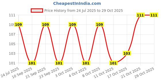 flipkart.com wiibross Eating, Training Stainless Steel Chinese, Japanese Chopstick wiibross Price History Graph from 24 Jul 2025 to 28 Oct 2025