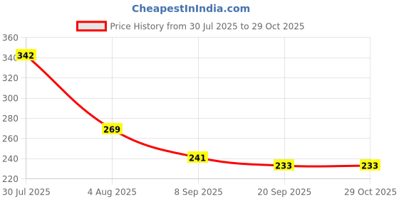 flipkart.com vastra Eating, Training Stainless Steel Chinese, Japanese, Korean Chopstick vastra Price History Graph from 30 Jul 2025 to 29 Oct 2025