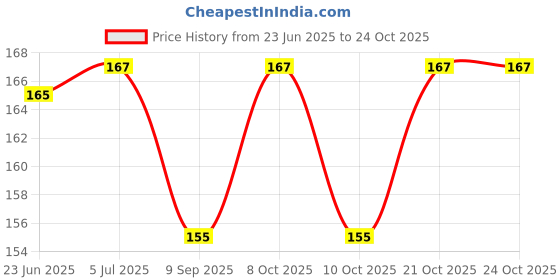 flipkart.com iktu Eating, Training Stainless Steel Japanese Chopstick iktu Price History Graph from 23 Jun 2025 to 21 Oct 2025
