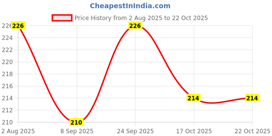 flipkart.com definite Eating, Training Stainless Steel Korean Chopstick definite Price History Graph from 2 Aug 2025 to 21 Oct 2025
