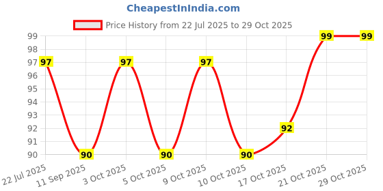 flipkart.com wiibross Eating, Training Steel Chinese, Japanese, Korean Chopstick wiibross Price History Graph from 22 Jul 2025 to 28 Oct 2025