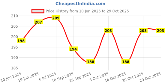 flipkart.com wiibross Eating, Training Steel Chinese, Japanese, Korean Chopstick wiibross Price History Graph from 10 Jun 2025 to 29 Oct 2025