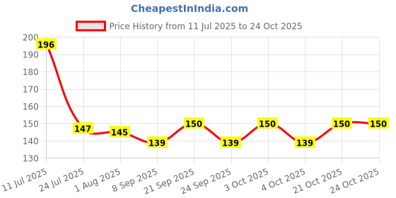 flipkart.com wiibross Eating, Training Steel Chinese, Japanese, Korean Chopstick wiibross Price History Graph from 11 Jul 2025 to 23 Oct 2025