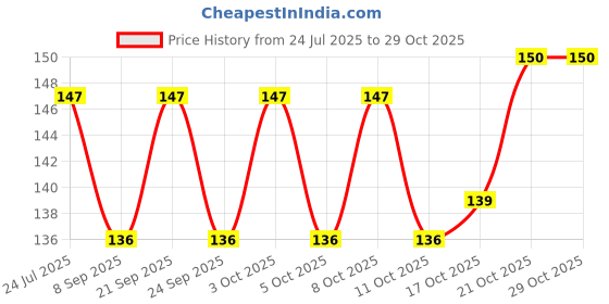 flipkart.com wiibross Eating, Training Steel Chinese, Japanese, Korean Chopstick wiibross Price History Graph from 24 Jul 2025 to 29 Oct 2025