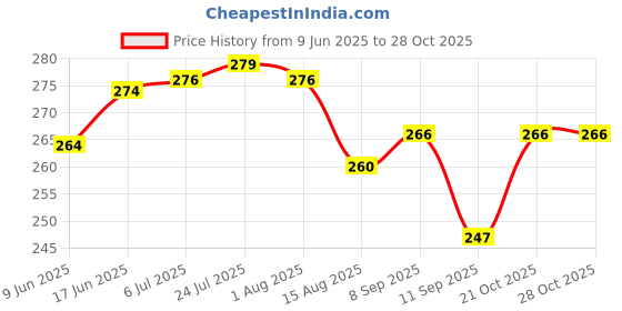 flipkart.com wiibross Eating, Training Steel Chinese, Japanese, Korean Chopstick wiibross Price History Graph from 9 Jun 2025 to 28 Oct 2025