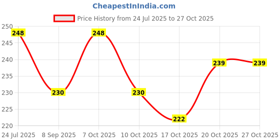 flipkart.com wiibross Eating, Training Steel Chinese, Japanese, Korean Chopstick wiibross Price History Graph from 24 Jul 2025 to 27 Oct 2025