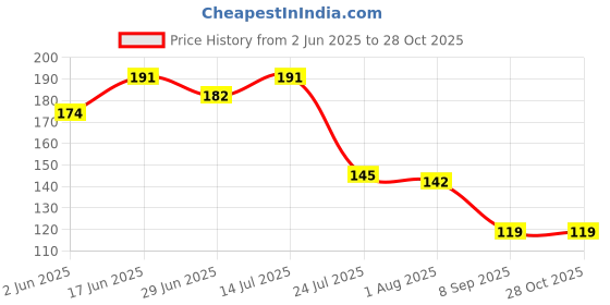 flipkart.com wiibross Eating, Training Steel Japanese, Chinese, Japanese Chopstick wiibross Price History Graph from 2 Jun 2025 to 27 Oct 2025