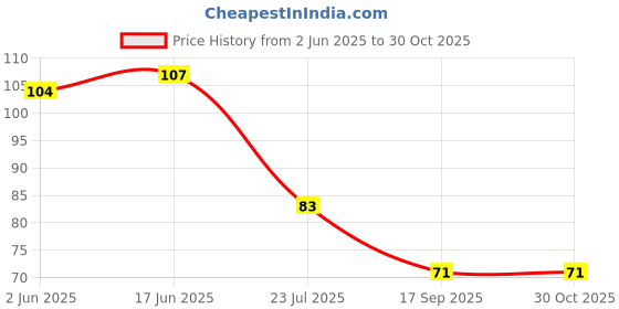 flipkart.com wiibross Eating, Training Steel Japanese, Chinese, Korean Chopstick wiibross Price History Graph from 2 Jun 2025 to 29 Oct 2025