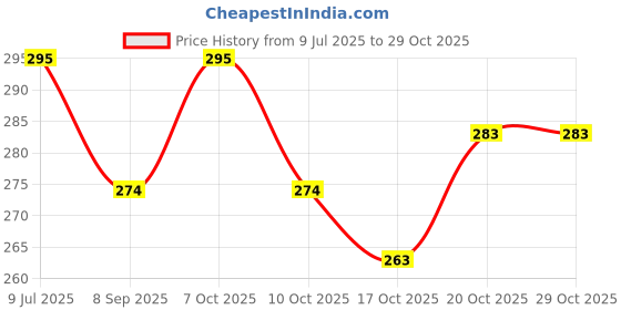 flipkart.com wiibross Eating, Training Steel Japanese, Chinese, Korean Chopstick wiibross Price History Graph from 9 Jul 2025 to 29 Oct 2025