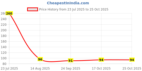 flipkart.com red aliens Eating, Training Steel Japanese, Korean, Chinese, Vietnamese Chopstick red aliens Price History Graph from 23 Jul 2025 to 24 Oct 2025