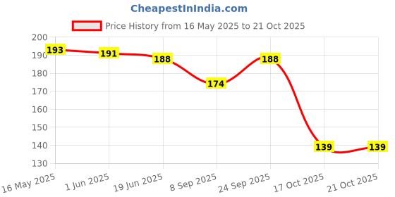 flipkart.com definite Eating, Training Wooden, Bamboo Japanese, Korean, Chinese Chopstick definite Price History Graph from 16 May 2025 to 21 Oct 2025