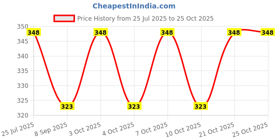flipkart.com blue birds Eating Wood Japanese, Chinese, Korean Chopstick blue birds Price History Graph from 25 Jul 2025 to 24 Oct 2025