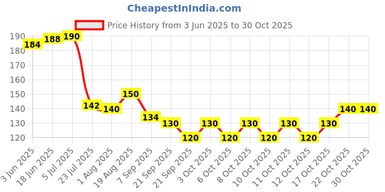 flipkart.com micashu Eating Wooden, Bamboo Chinese Chopstick micashu Price History Graph from 3 Jun 2025 to 29 Oct 2025