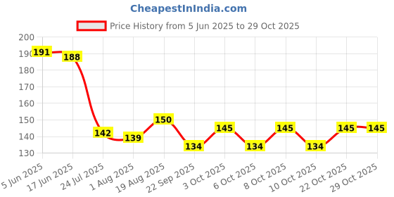 flipkart.com micashu Eating Wooden, Bamboo Chinese Chopstick micashu Price History Graph from 5 Jun 2025 to 29 Oct 2025