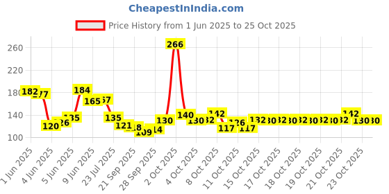 flipkart.com dilgona Eating Wooden, Bamboo Chinese, Korean, Japanese Chopstick dilgona Price History Graph from 1 Jun 2025 to 25 Oct 2025
