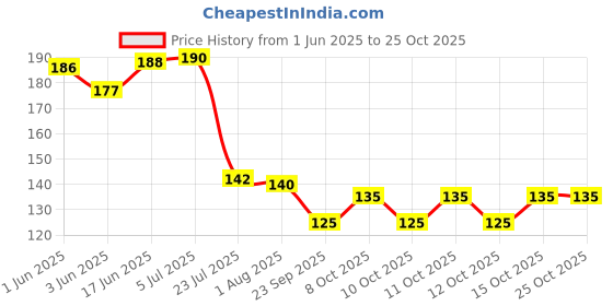 flipkart.com dilgona Eating Wooden, Bamboo Chinese, Korean, Japanese Chopstick dilgona Price History Graph from 1 Jun 2025 to 24 Oct 2025