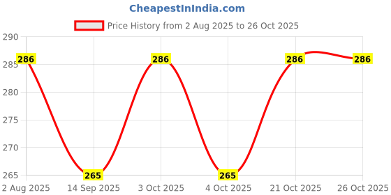 flipkart.com wanzhow Eating Wooden, Bamboo Japanese, Korean, Vietnamese, Chinese Chopstick wanzhow Price History Graph from 2 Aug 2025 to 24 Oct 2025