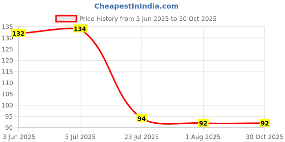 flipkart.com micashu Eating Wooden Chinese Chopstick micashu Price History Graph from 3 Jun 2025 to 30 Oct 2025