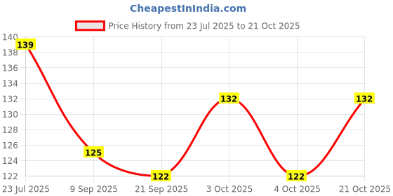 flipkart.com morel Eating Wooden Chinese Chopstick morel Price History Graph from 23 Jul 2025 to 21 Oct 2025