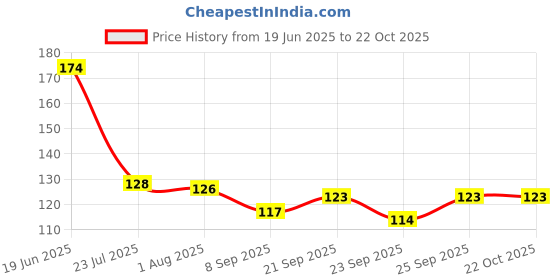 flipkart.com definite Eating Wooden Chinese Chopstick definite Price History Graph from 19 Jun 2025 to 21 Oct 2025